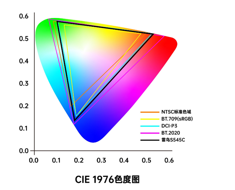 CIE1976色度图